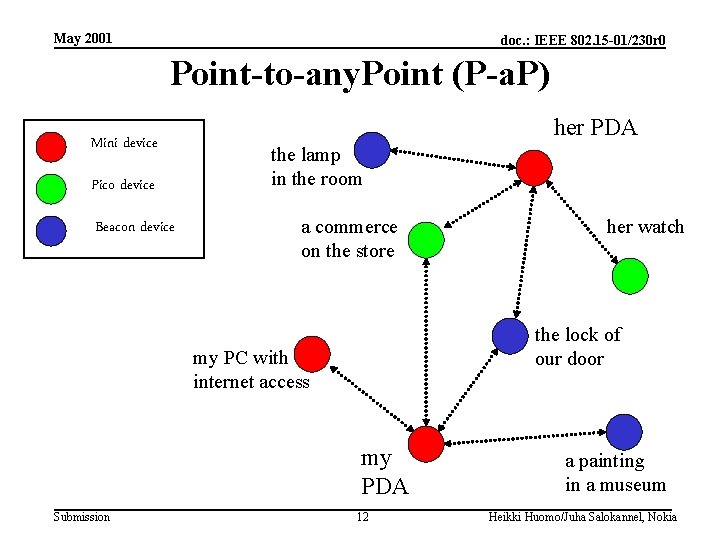 May 2001 doc. : IEEE 802. 15 -01/230 r 0 Point-to-any. Point (P-a. P)