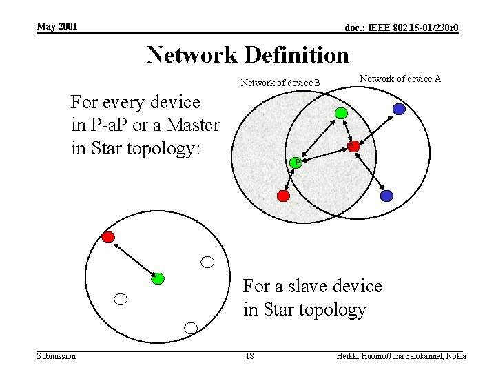 May 2001 doc. : IEEE 802. 15 -01/230 r 0 Network Definition Network of