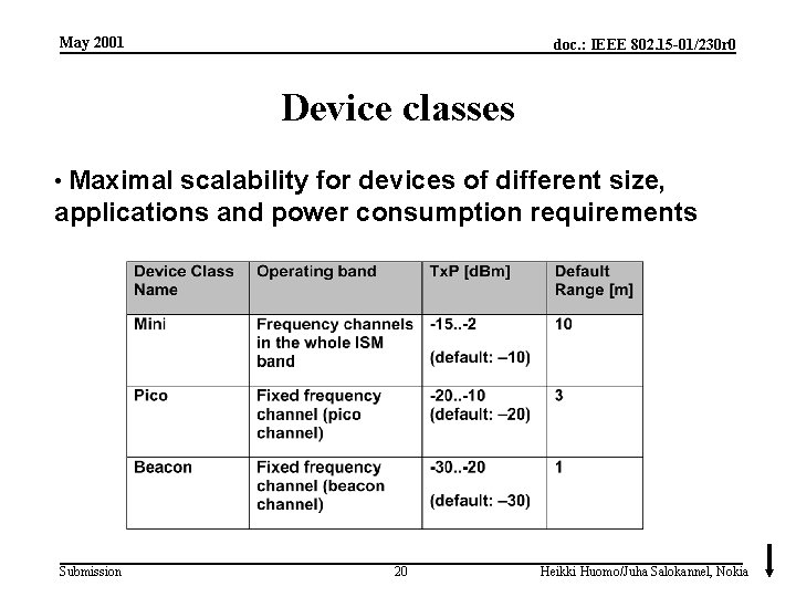 May 2001 doc. : IEEE 802. 15 -01/230 r 0 Device classes • Maximal