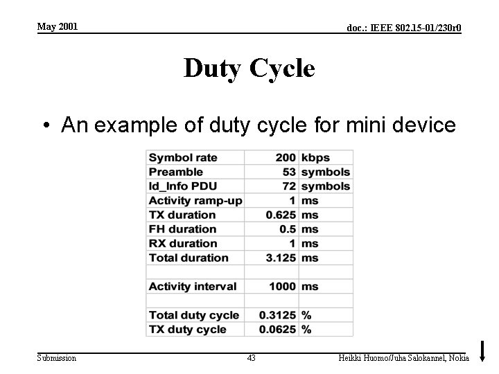 May 2001 doc. : IEEE 802. 15 -01/230 r 0 Duty Cycle • An