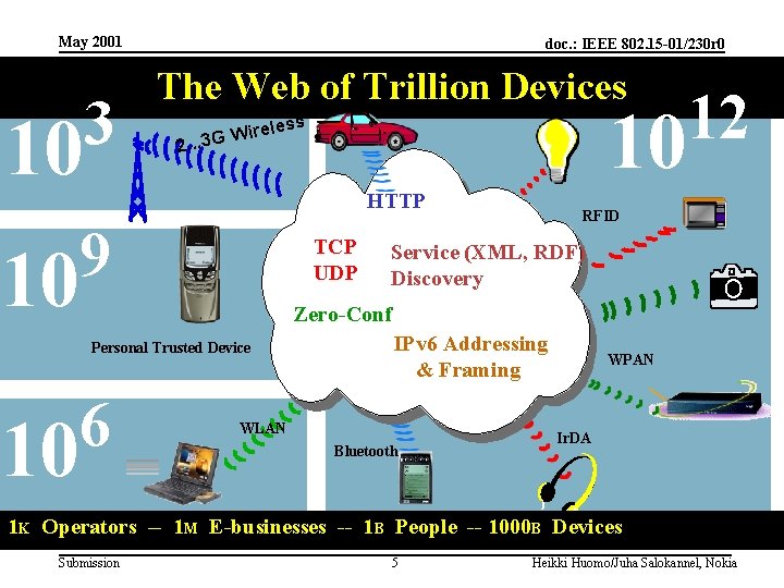 May 2001 3 10 doc. : IEEE 802. 15 -01/230 r 0 The Web