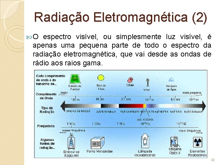 Radiação Eletromagnética (2) O espectro visível, ou simplesmente luz visível, é apenas uma pequena