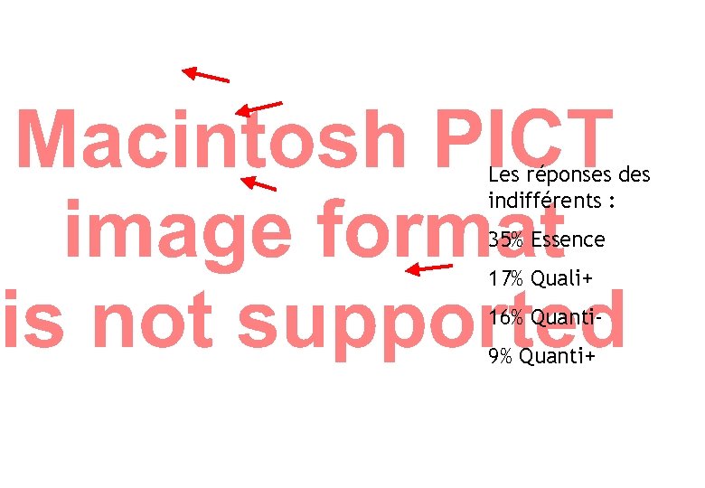 Les réponses des indifférents : 35% Essence 17% Quali+ 16% Quanti 9% Quanti+ 