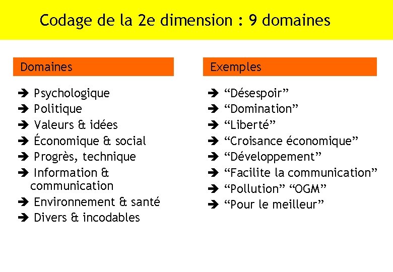 Codage de la 2 e dimension : 9 domaines Domaines Psychologique Politique Valeurs &