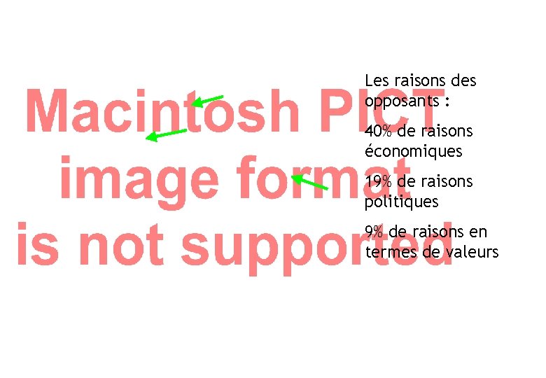 Les raisons des opposants : 40% de raisons économiques 19% de raisons politiques 9%