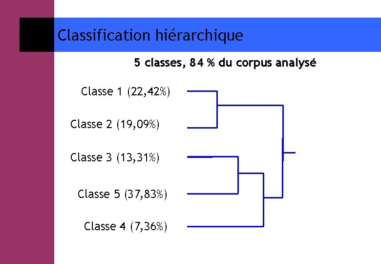 Classification hiérarchique 5 classes, 84 % du corpus analysé Classe 1 (22, 42%) Classe