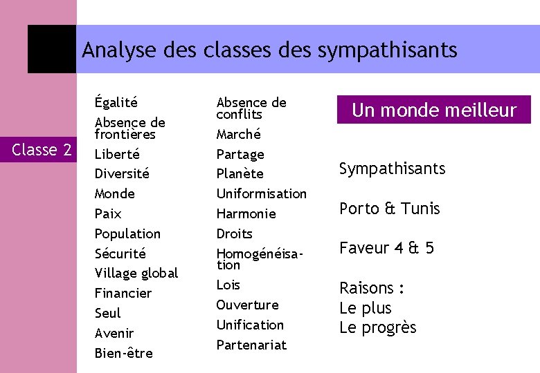 Analyse des classes des sympathisants Classe 2 Égalité Absence de frontières Liberté Diversité Monde