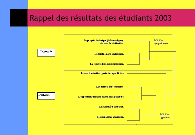 Rappel des résultats des étudiants 2003 Le progrès technique (informatique), facteur de civilisation Le