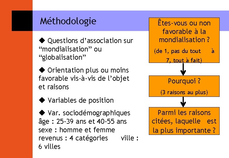 Méthodologie Questions d’association sur “mondialisation” ou “globalisation” Orientation plus ou moins favorable vis-à-vis de