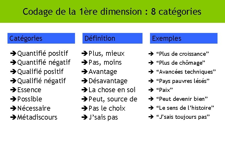 Codage de la 1ère dimension : 8 catégories Catégories è Quantifié positif è Quantifié