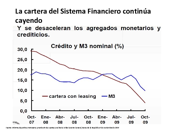 La cartera del Sistema Financiero continúa cayendo Fuente: Informe de política monetaria y rendición