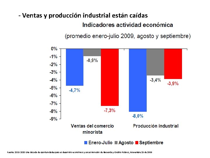 - Ventas y producción industrial están caídas Fuente: 2010 -2020 Una década de oportunidades
