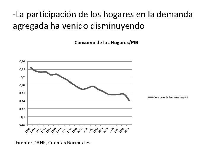 -La participación de los hogares en la demanda agregada ha venido disminuyendo Consumo de