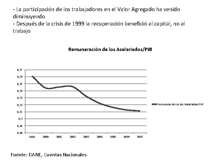 - La participación de los trabajadores en el Valor Agregado ha venido diminuyendo -