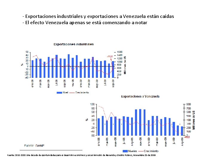 - Exportaciones industriales y exportaciones a Venezuela están caídas - El efecto Venezuela apenas