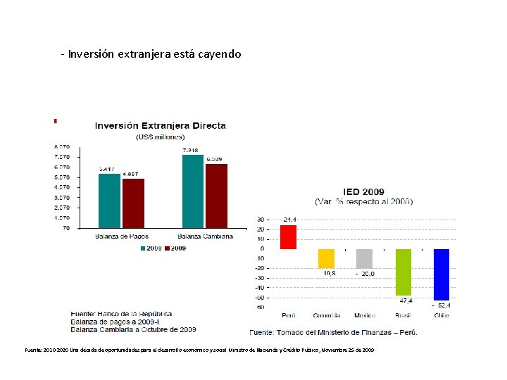 - Inversión extranjera está cayendo Fuente: 2010 -2020 Una década de oportunidades para el