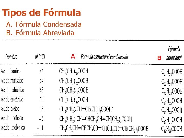 Tipos de Fórmula A. Fórmula Condensada B. Fórmula Abreviada A B 