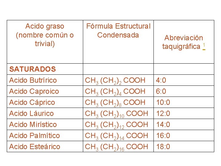 Acido graso (nombre común o trivial) SATURADOS Acido Butrírico Acido Caproico Acido Cáprico Acido