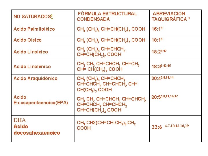NO SATURADOS 2 FÒRMULA ESTRUCTURAL CONDENSADA ABREVIACIÓN TAQUIGRÀFICA 1 Acido Palmitoléico CH 3 (CH
