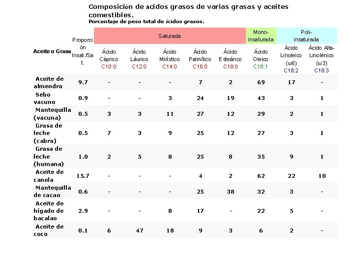 Composición de ácidos grasos de varias grasas y aceites comestibles. Porcentaje de peso total