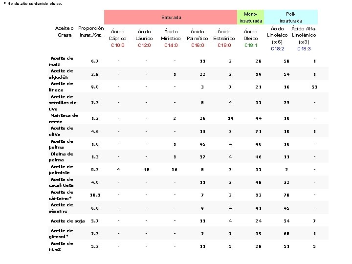 * No de alto contenido oleico. Saturada Aceite o Proporción Grasa Insat. /Sat. Ácido