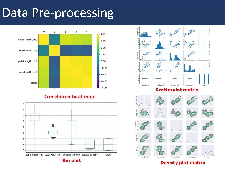 Data Pre-processing Scatterplot matrix Correlation heat map Bin plot Density plot matrix 
