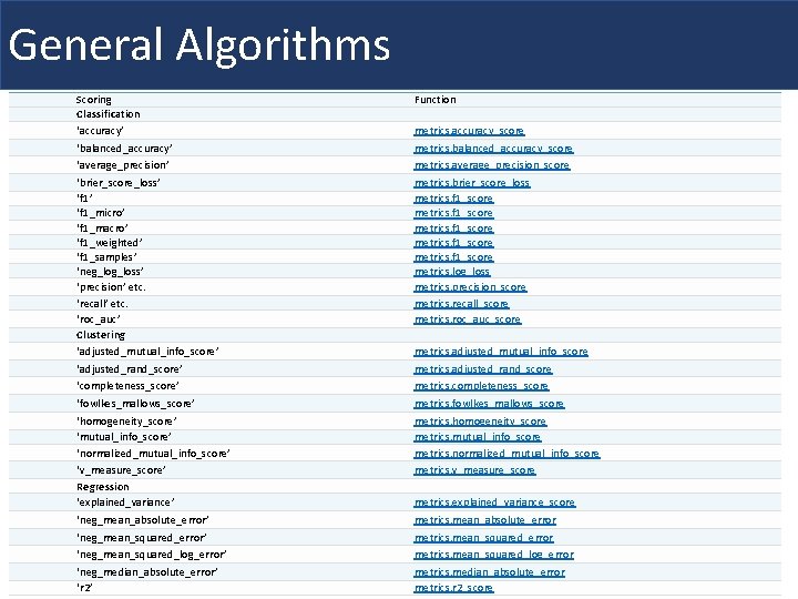 General Algorithms Scoring Classification ‘accuracy’ ‘balanced_accuracy’ ‘average_precision’ ‘brier_score_loss’ ‘f 1_micro’ ‘f 1_macro’ ‘f 1_weighted’