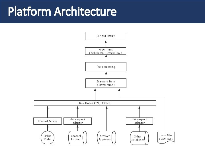Platform Architecture 