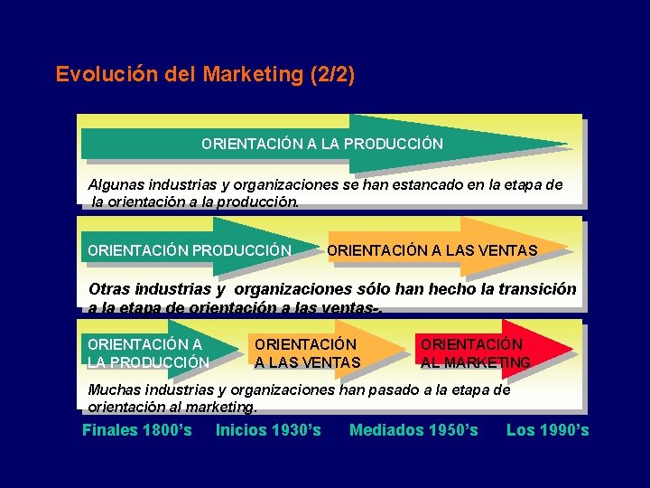 Evolución del Marketing (2/2) ORIENTACIÓN A LA PRODUCCIÓN Algunas industrias y organizaciones se han