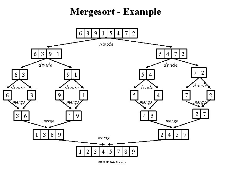 Mergesort - Example 6 3 9 1 5 4 7 2 divide divide 6