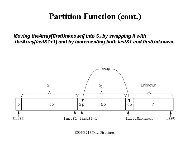 Partition Function (cont. ) Moving the. Array[first. Unknown] into S 1 by swapping it