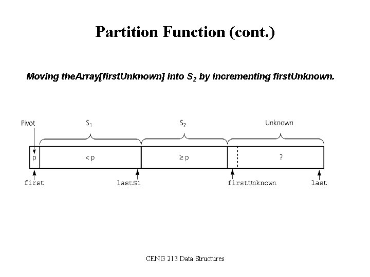 Partition Function (cont. ) Moving the. Array[first. Unknown] into S 2 by incrementing first.