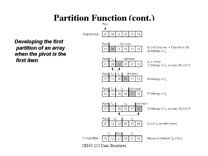 Partition Function (cont. ) Developing the first partition of an array when the pivot