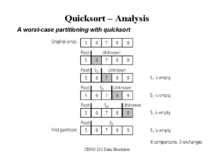 Quicksort – Analysis A worst-case partitioning with quicksort CENG 213 Data Structures 