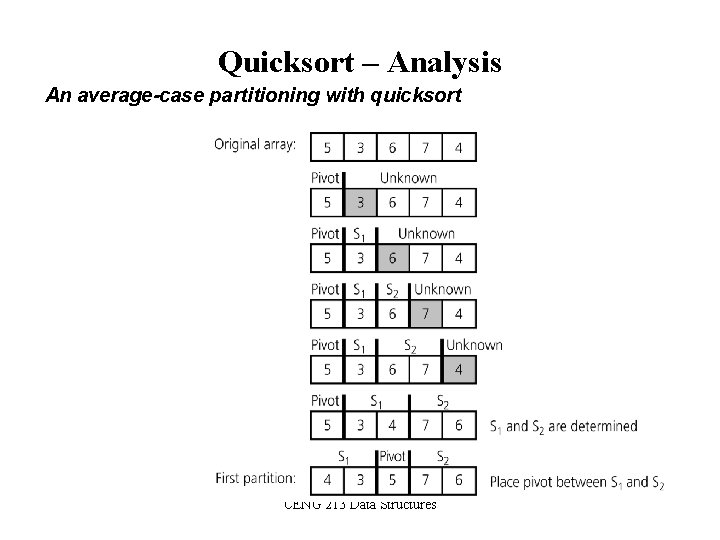 Quicksort – Analysis An average-case partitioning with quicksort CENG 213 Data Structures 