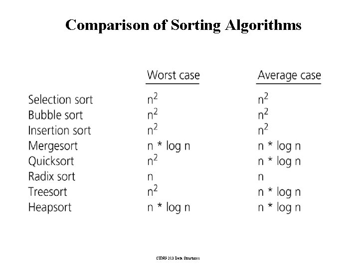 Comparison of Sorting Algorithms CENG 213 Data Structures 