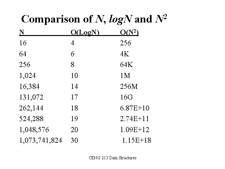 Comparison of N, log. N and N 2 N 16 64 256 1, 024