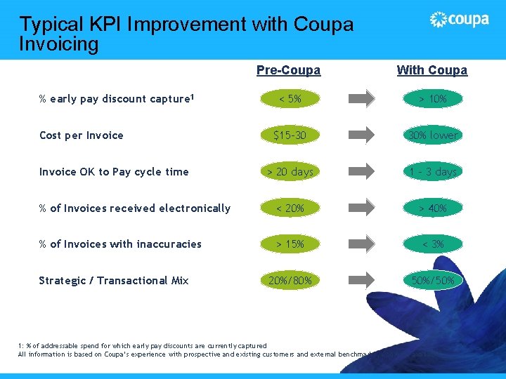 Typical KPI Improvement with Coupa Invoicing Pre-Coupa With Coupa < 5% > 10% $15
