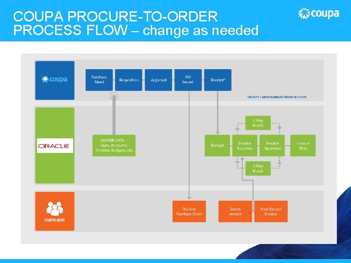 COUPA PROCURE-TO-ORDER PROCESS FLOW – change as needed 