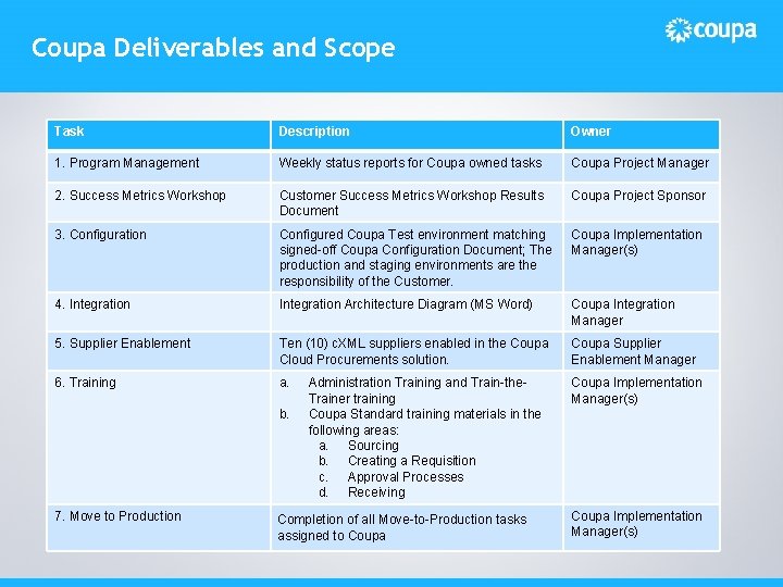 Coupa Deliverables and Scope Task Description Owner 1. Program Management Weekly status reports for