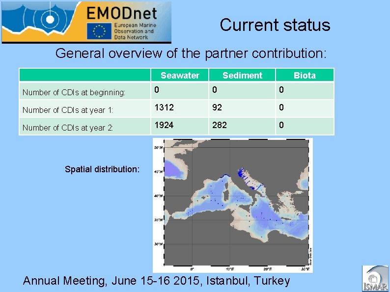Current status General overview of the partner contribution: Seawater Sediment Biota Number of CDIs