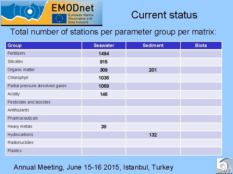 Current status Total number of stations per parameter group per matrix: Group Fertilizers Seawater