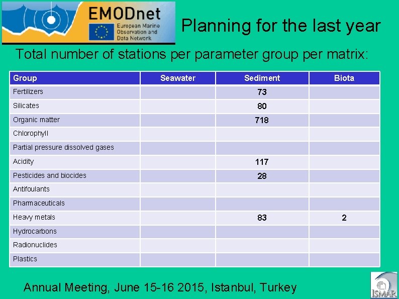 Planning for the last year Total number of stations per parameter group per matrix: