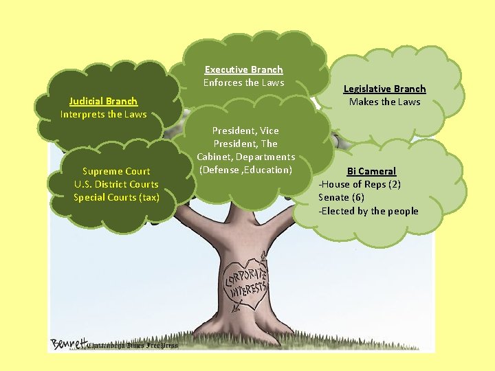 Executive Branch Enforces the Laws Judicial Branch Interprets the Laws Supreme Court U. S.