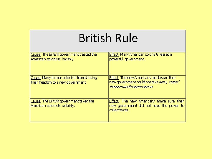 British Rule Cause: The British government treated the American colonists harshly. Effect: Many American