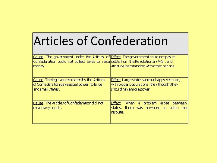 Articles of Confederation Cause: The government under the Articles of Effect: The government could