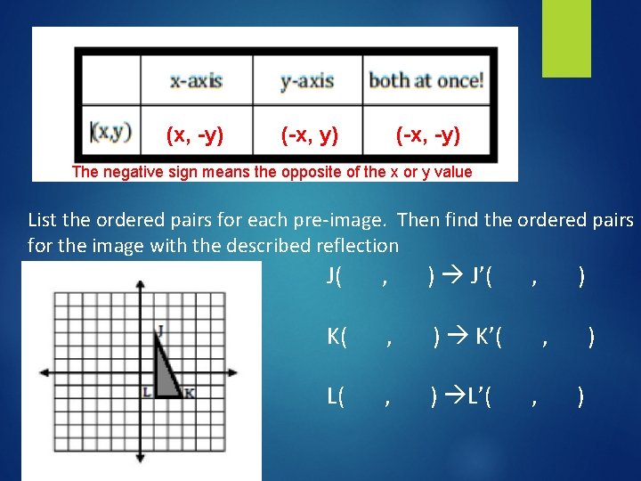 (x, -y) (-x, -y) The negative sign means the opposite of the x or