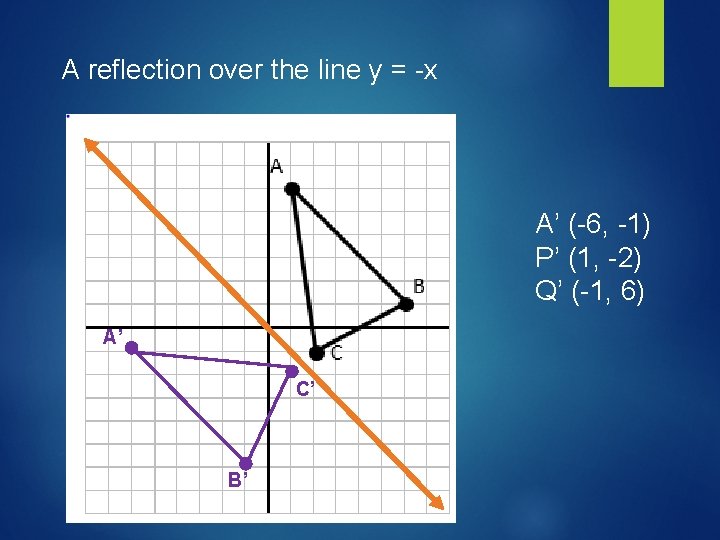 A reflection over the line y = -x A’ (-6, -1) P’ (1, -2)