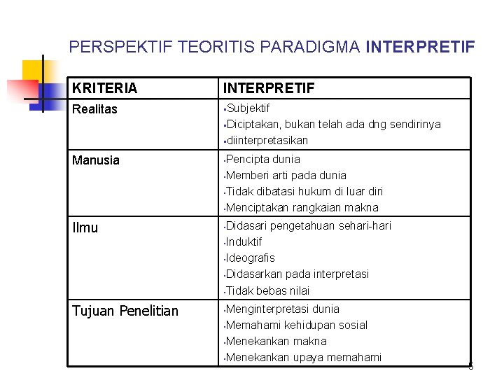 PERSPEKTIF TEORITIS PARADIGMA INTERPRETIF KRITERIA INTERPRETIF Realitas §Subjektif §Diciptakan, bukan telah ada dng sendirinya