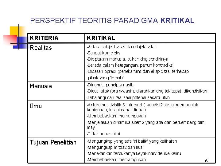 PERSPEKTIF TEORITIS PARADIGMA KRITIKAL KRITERIA KRITIKAL Realitas • Antara Manusia • Dinamis, Ilmu •